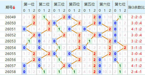 七星彩分析走势图