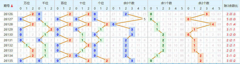 排列五分析走势图