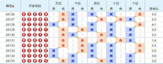 排列五分析走势图