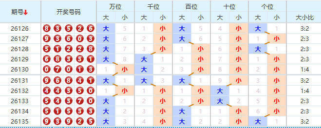 排列五分析走势图