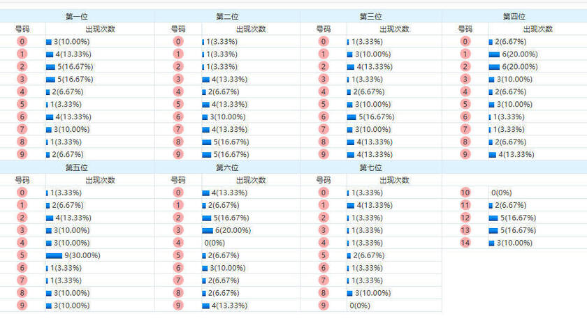 七星彩分析走势图