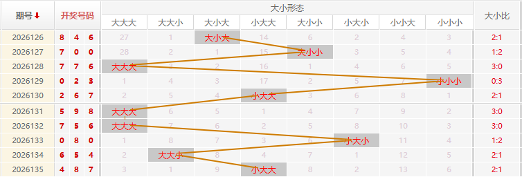 福彩3D走势图