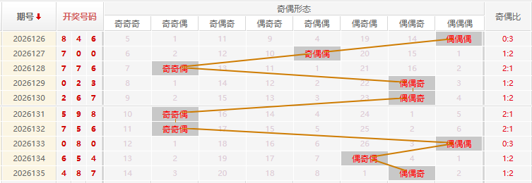 福彩3D分析走势图