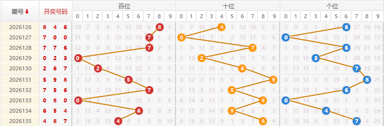 福彩3D分析走势图