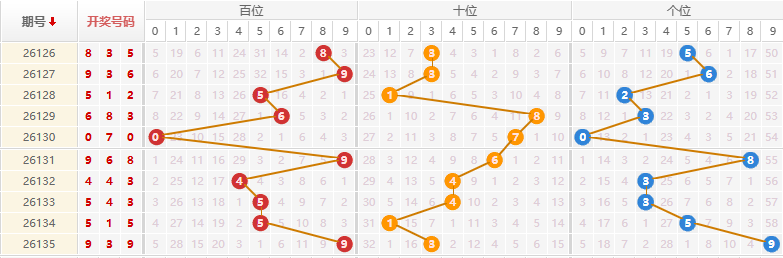 排列三分析走势图