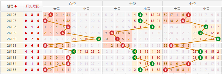 排列三分析走势图