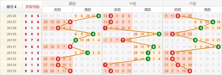 排列三分析走势图
