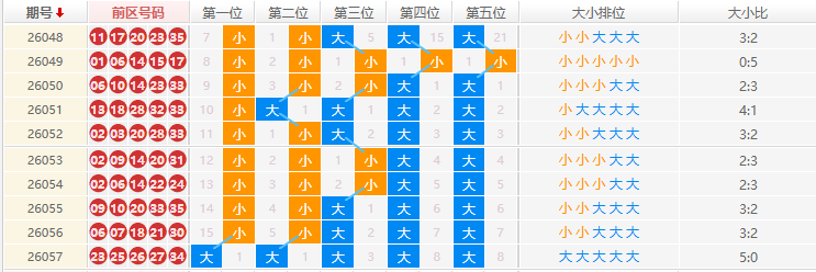 大乐透分析走势