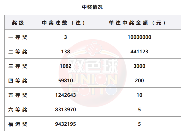 双色球开奖详情