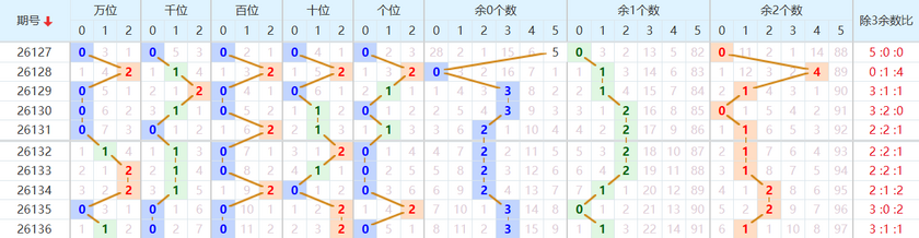排列五分析走势图
