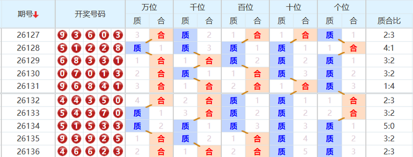 排列五分析走势图