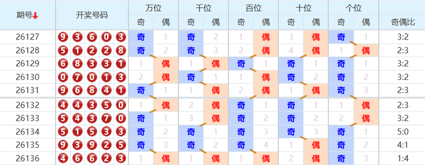 排列五分析走势图