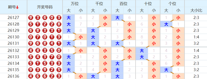 排列五分析走势图