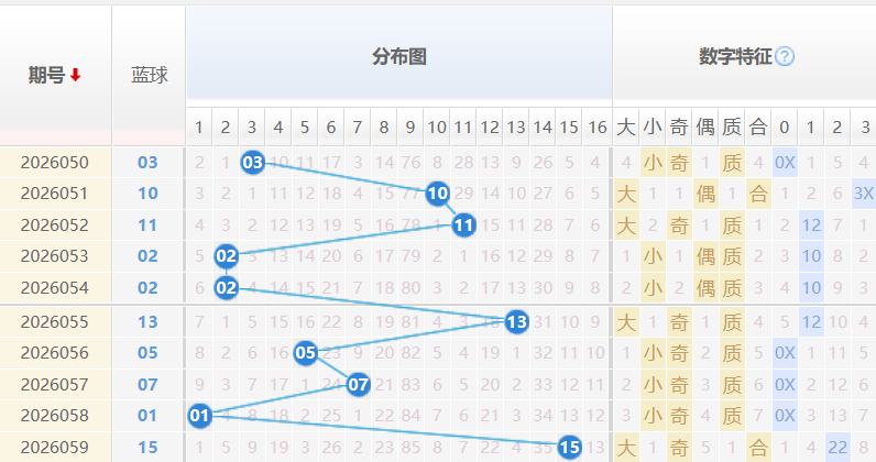 双色球蓝球分析走势图