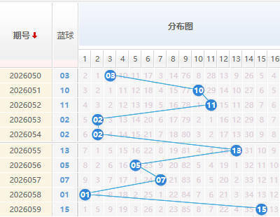 双色球分析蓝球走势图