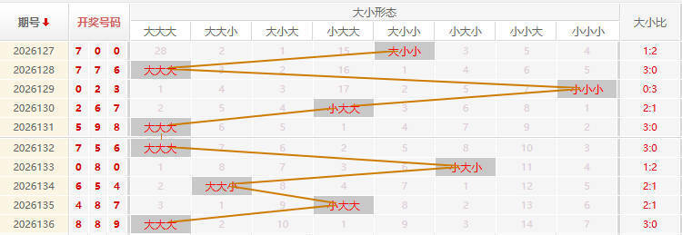 福彩3D走势图