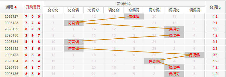 福彩3D分析走势图
