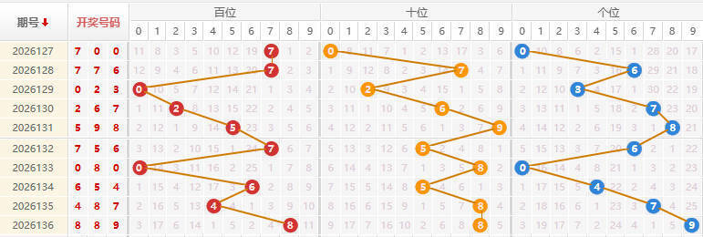 福彩3D分析走势图