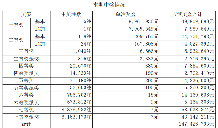 大乐透开奖详情