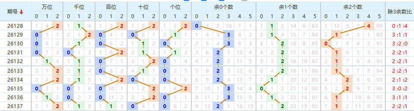 排列五分析走势图