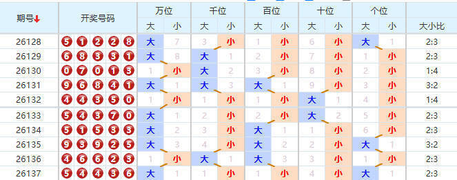 排列五分析走势图
