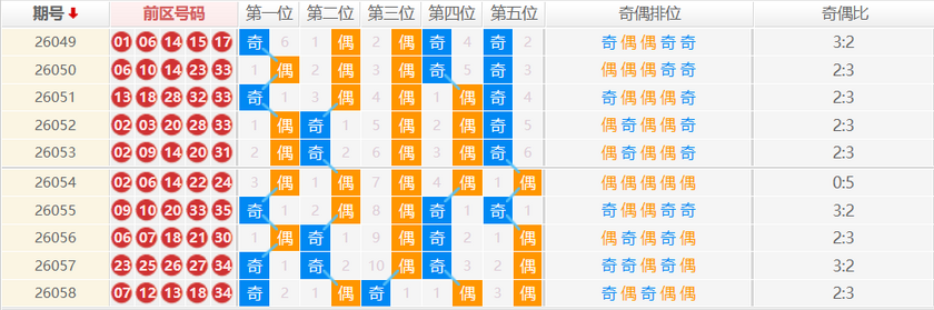 大乐透分析走势