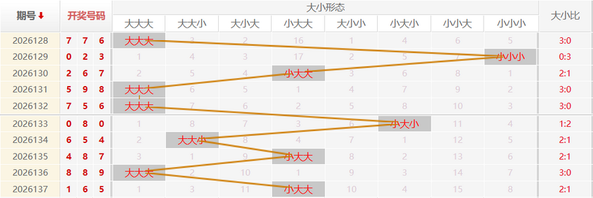 福彩3D走势图