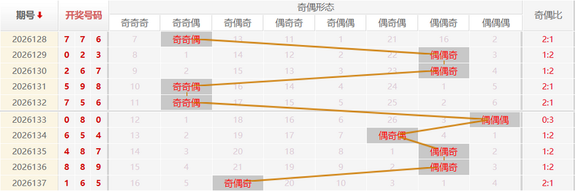 福彩3D分析走势图