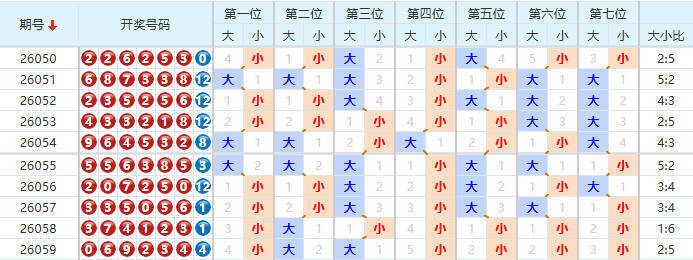 七星彩分析走势图