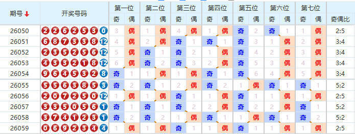 七星彩分析走势图