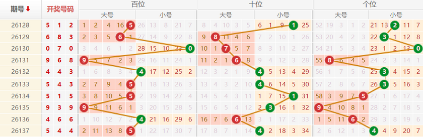 排列三分析走势图