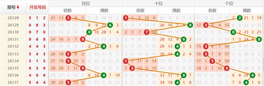 排列三分析走势图