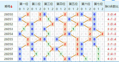 七星彩分析走势图