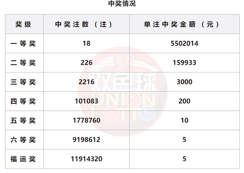 双色球开奖详情