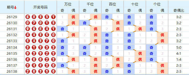 排列五分析走势图