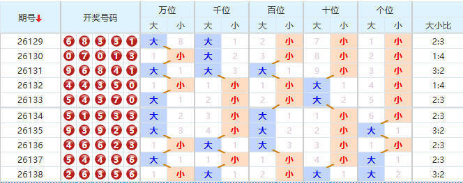 排列五分析走势图