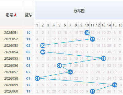 双色球蓝球分析走势图