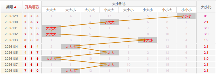 福彩3D走势图