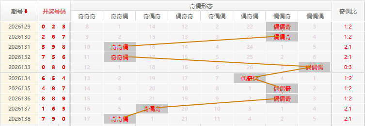福彩3D分析走势图