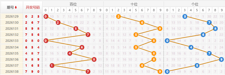 福彩3D分析走势图
