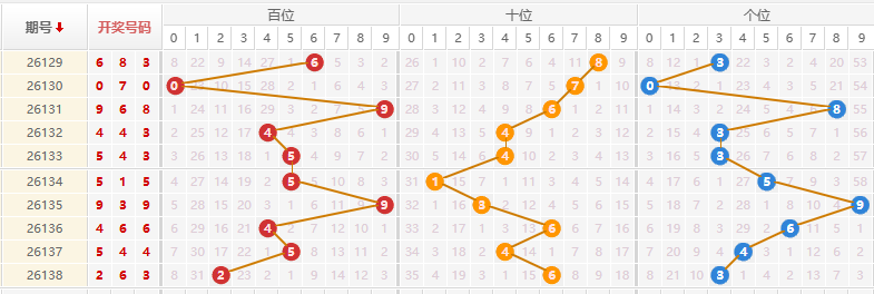 排列三分析走势图