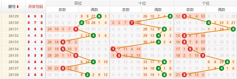 排列三分析走势图