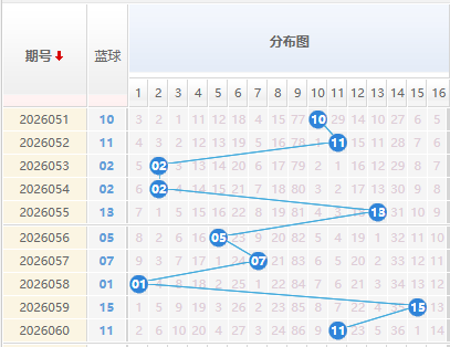 双色球分析蓝球走势图