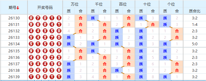 排列五分析走势图