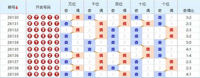 排列五分析走势图