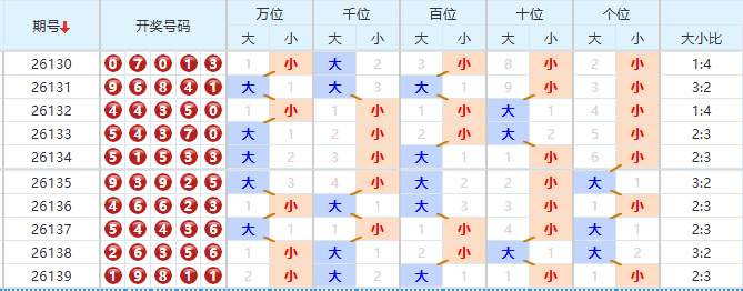 排列五分析走势图