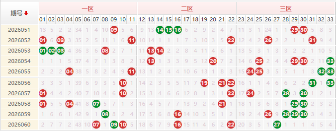 双色球分析走势图