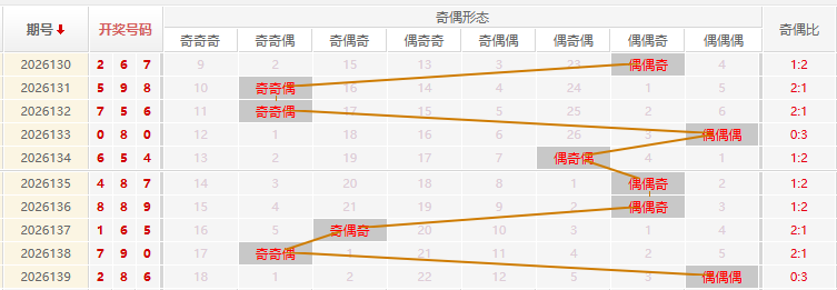 福彩3D分析走势图