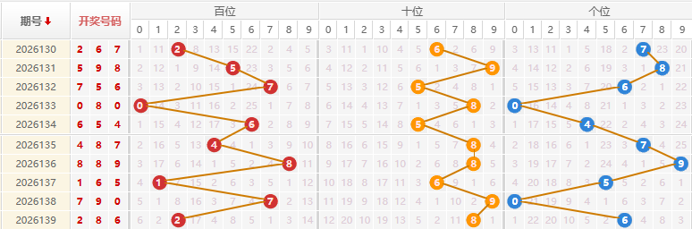 福彩3D分析走势图