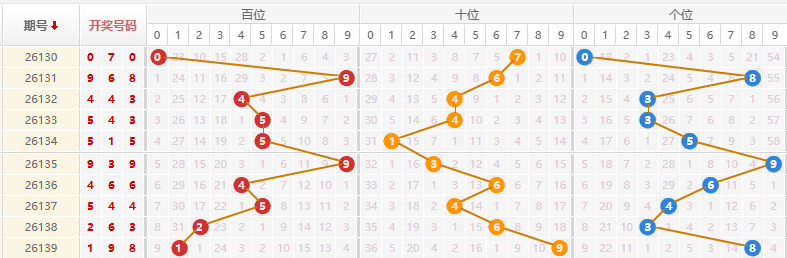 排列三分析走势图